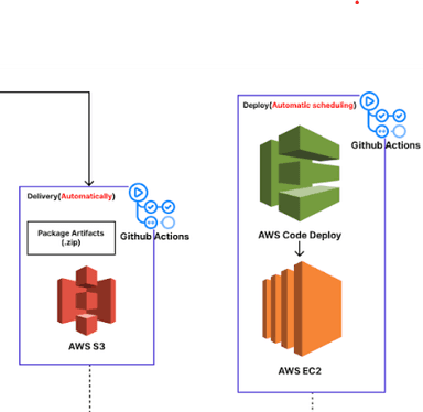 Github Actions 워크플로우 생성 & 서버 이슈 해결 방법